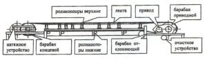 конвейер ленточный схема
